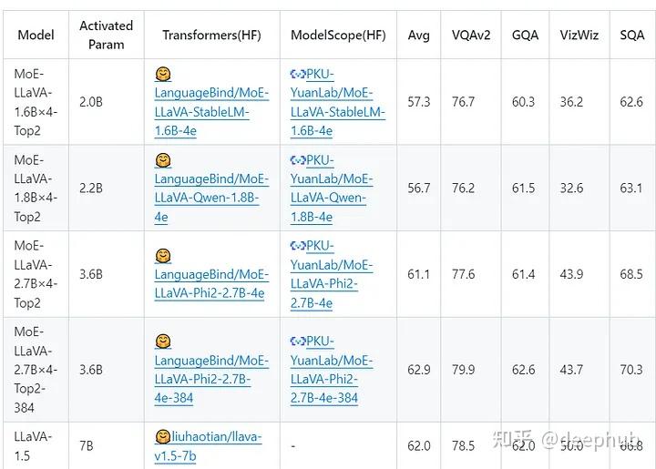MoE-LLaVA:具有高效缩放和多模态专业知识的大型视觉语言模型 - 知乎