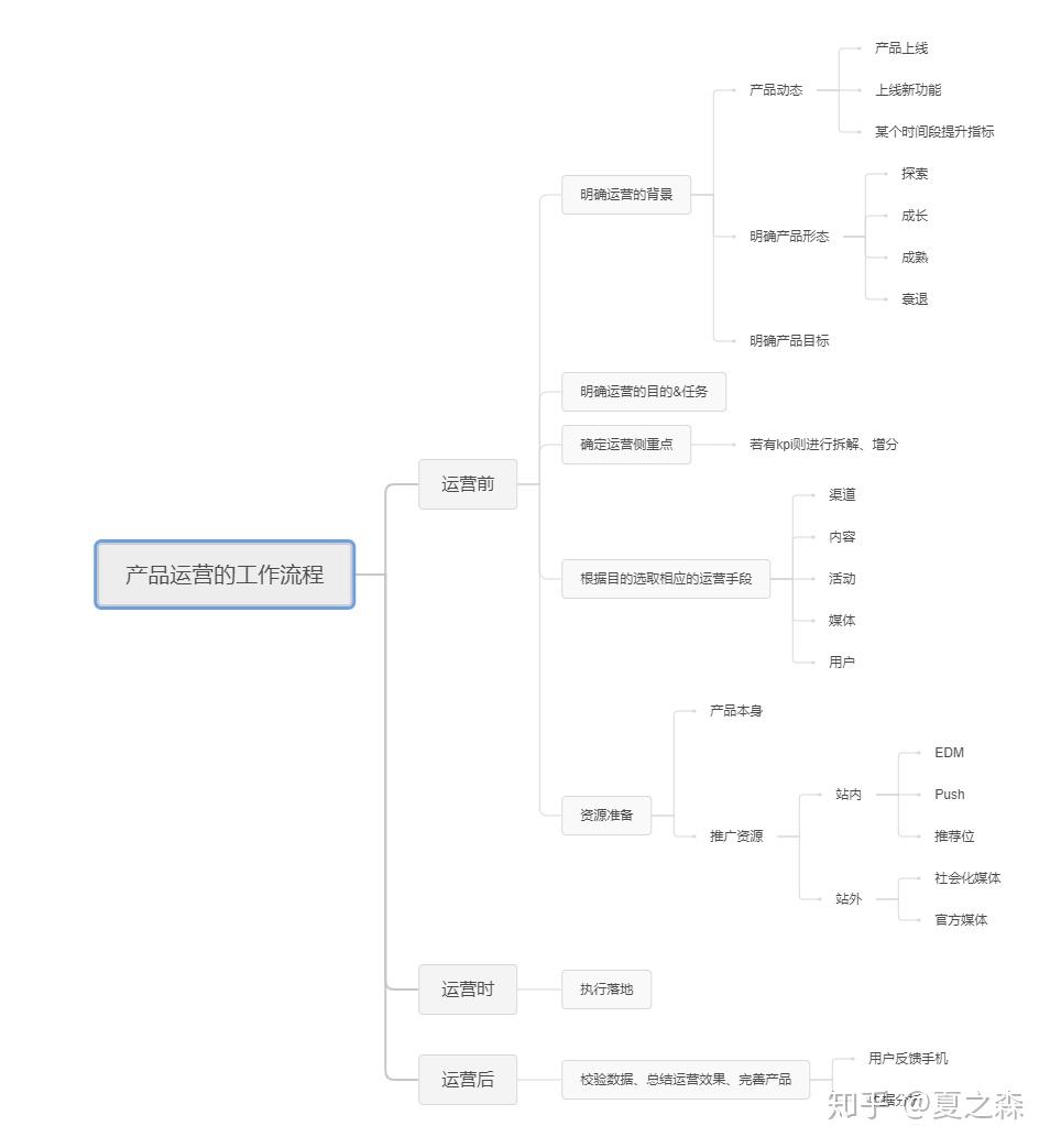 如何做好产品运营?最详细的分析来了 - 知乎