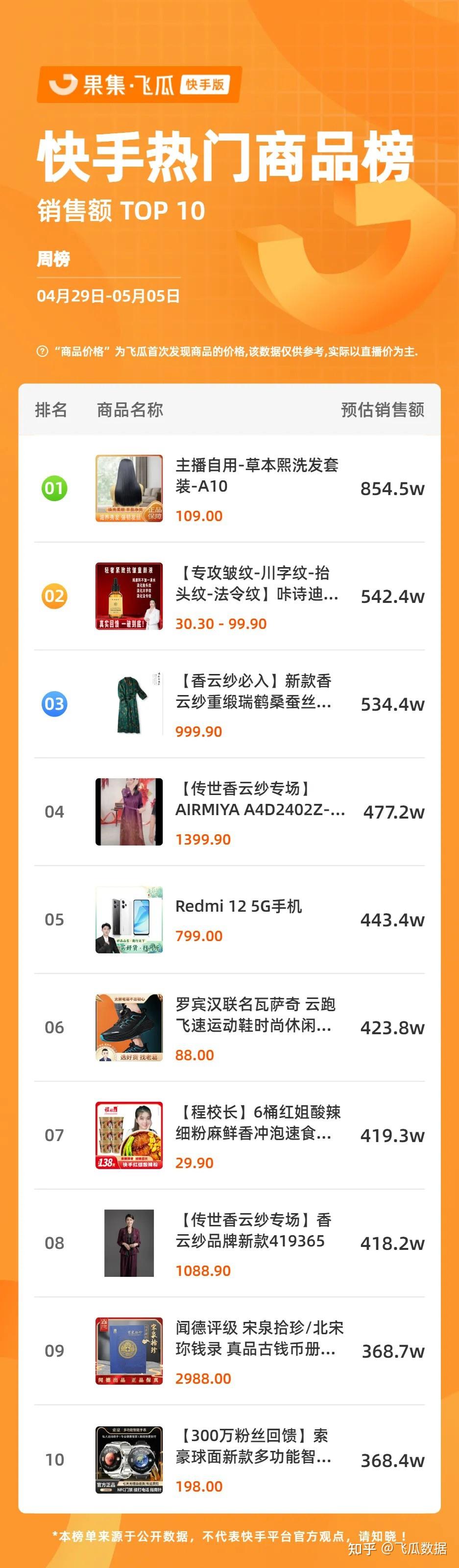 4月29日-2024年5月5日快手直播热门商品及品牌排行榜