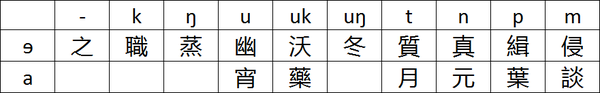 汉语音韵学笔记 上古音 从二十一部到六元音 知乎