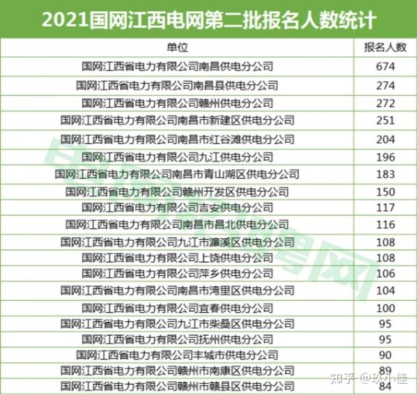 2021江西电lol下注网招聘录用数据超全解析