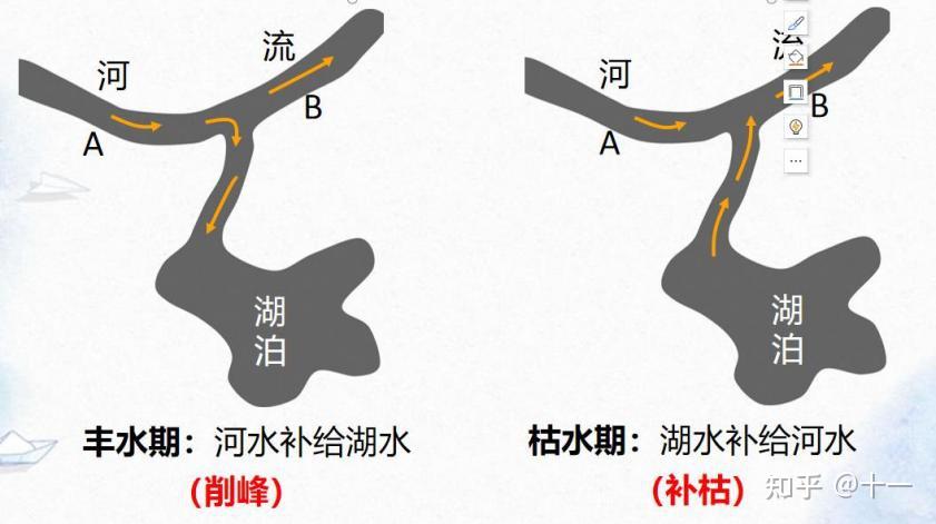 【高中地理核心知识】选择性必修一第四章:水的运动 - 知乎