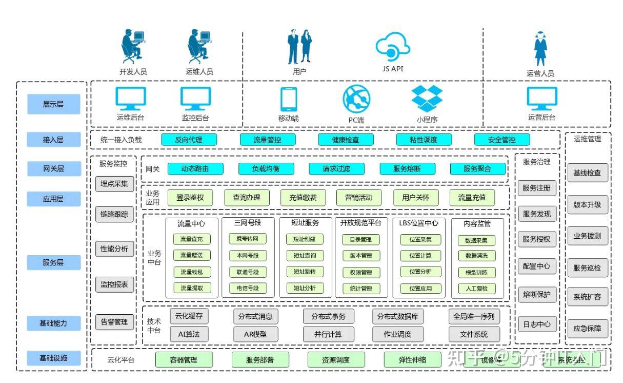 5分钟熟悉“系统架构设计”（架构演进） - 知乎