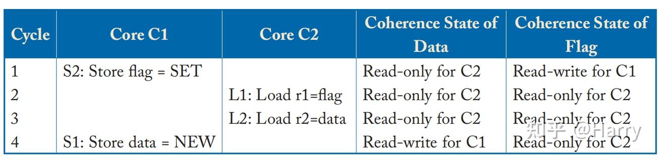 Memory Consistency & Cache Coherence | Ch3 - 知乎