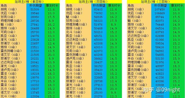 原神角色强度排行最新1 6 原神1 6版本角色强度 原神角色强度排行21