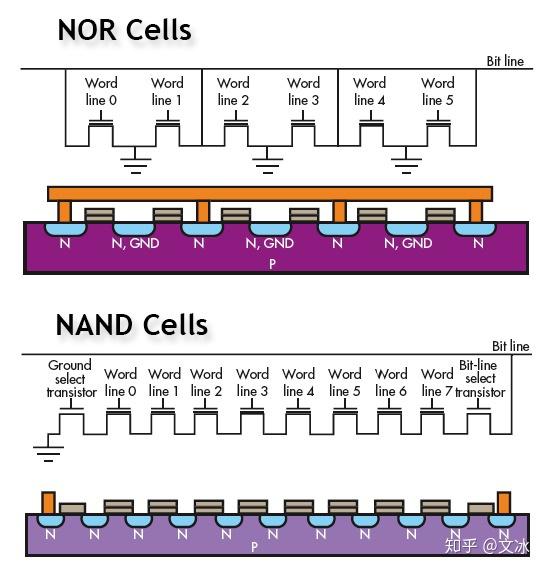 Lines bite. Ячейка памяти NAND схема. Nor и NAND Flash память. Флеш-чип nor-типа.. Nor память схема.