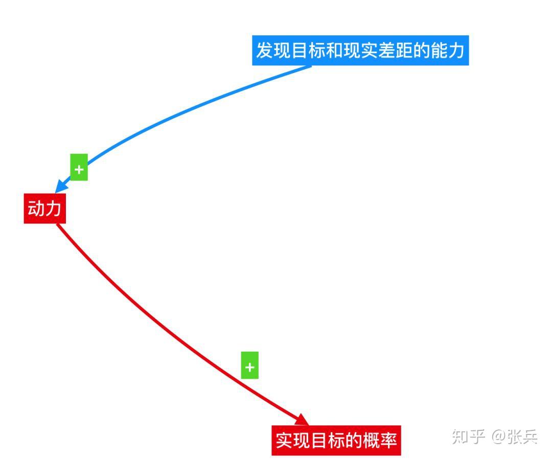 当你发现目标和现实的差距以后,也就是120万和3万的差距以后,你做事的