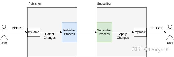 PostgreSQL16中的新增功能：双向逻辑复制 - 知乎