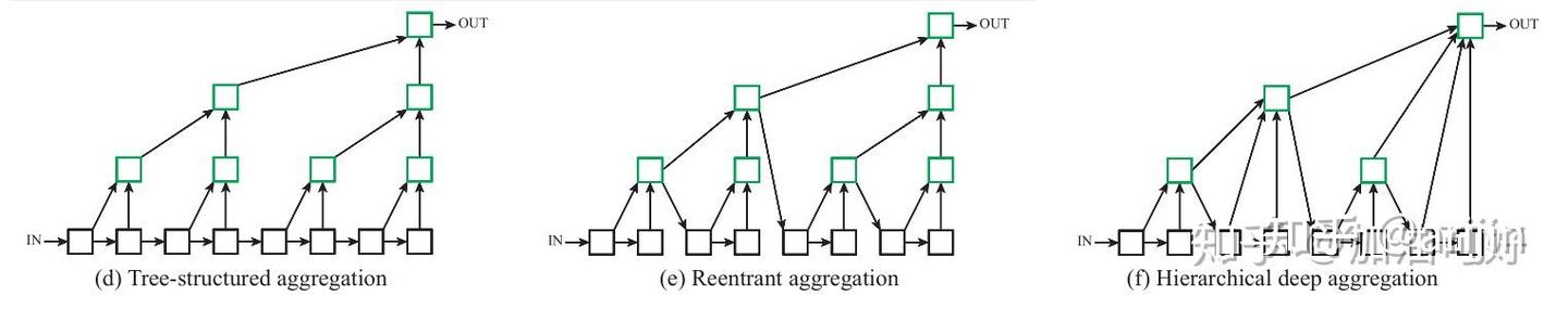 Deep Layer Aggregation - 聚合不同尺度特征图的架构 - 知乎