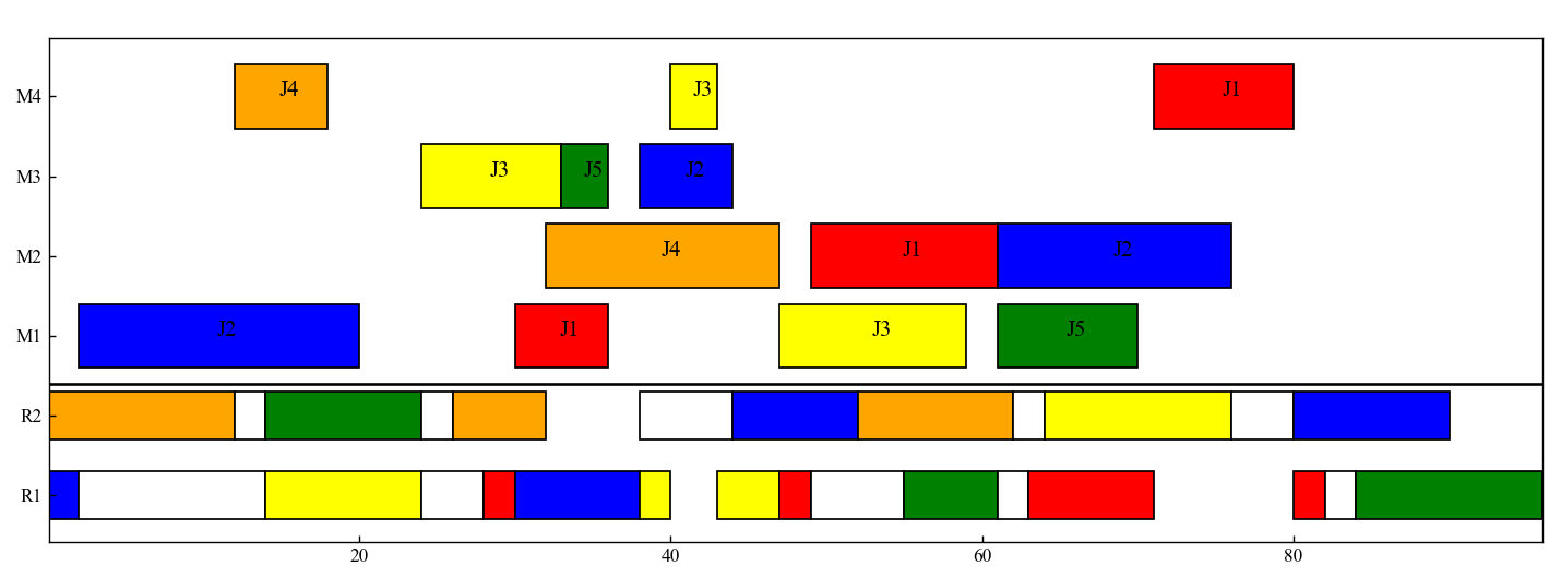 用python实现基于遗传算法求解带AGV的作业车间调度问题 - 知乎