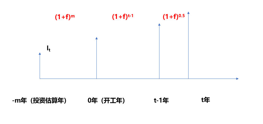 圖4價差預備費的計算原理3.4第四部分:應列入總投資的部分1.