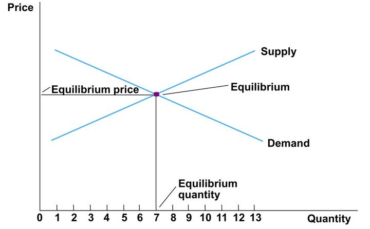 经济学原理——供求关系 (Demand and Supply) - 知乎