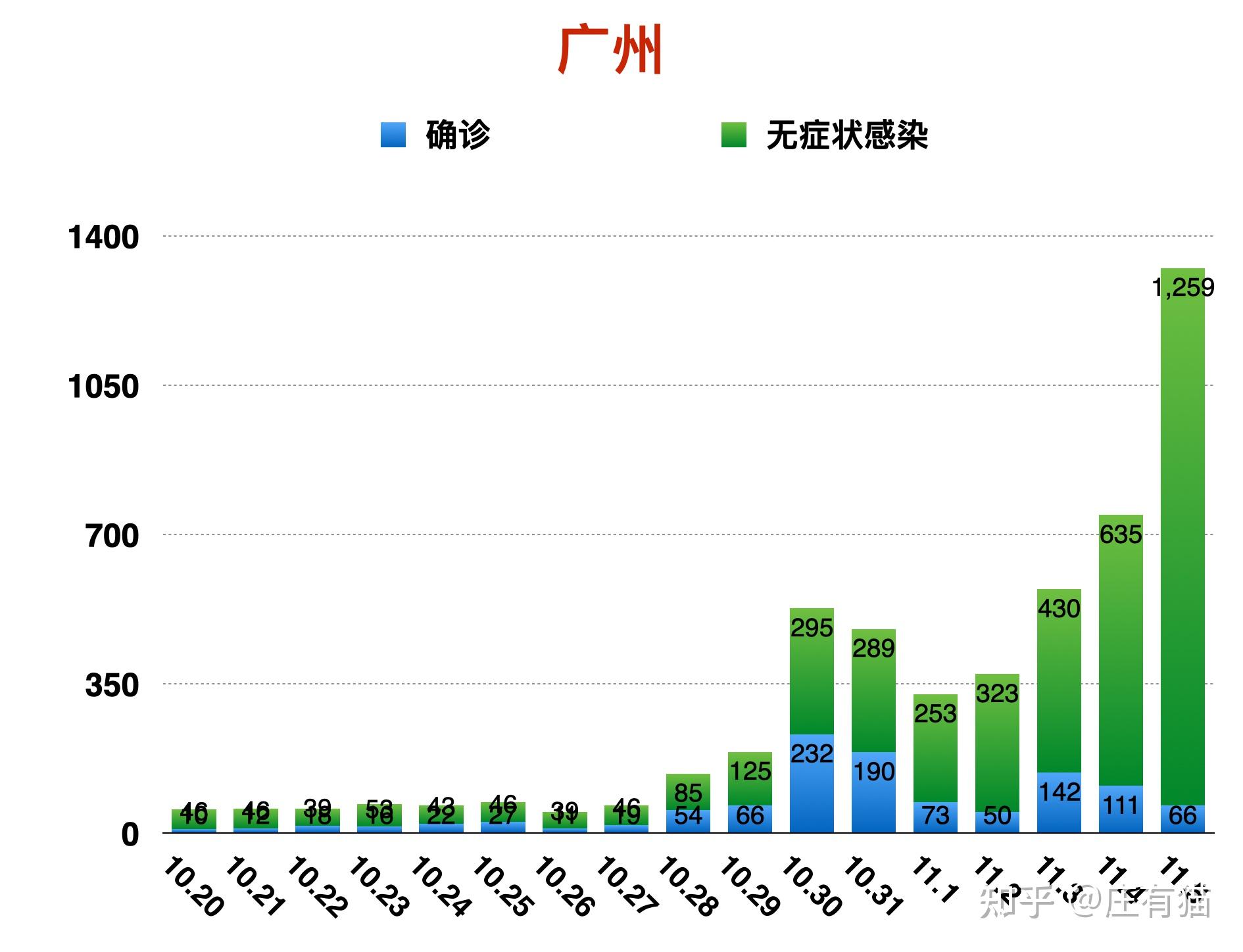 11 月 5 日广东新增本土「252 1330」,目前疫情情况如何? - 知乎