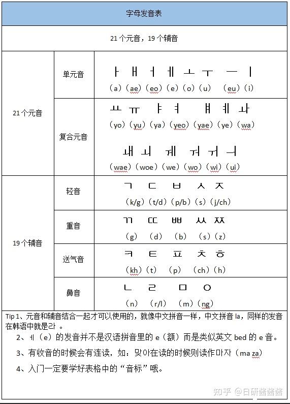 韩语入门一定要学会准确发音,熟悉基础的单词,简单句型,把基础打好