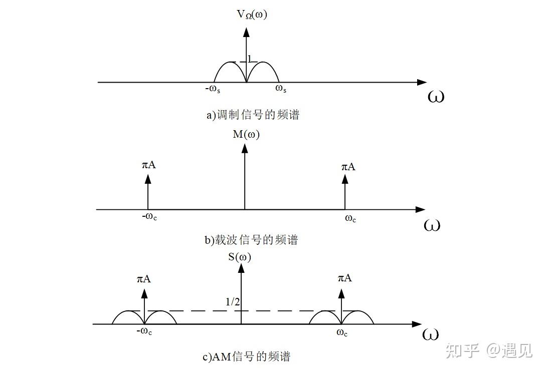 模拟信号调制解调amfm调制解调原理分析