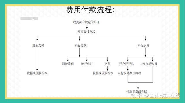 一,出納流程:財務工作總流程:(文末送上免費完整版領取方式)每一方面