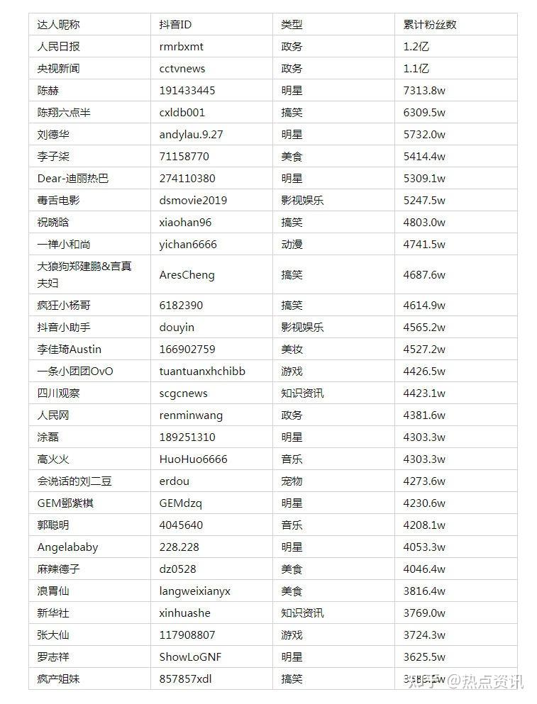 抖音網紅粉絲2021年最新排行榜陳帥佛認為要理性追星