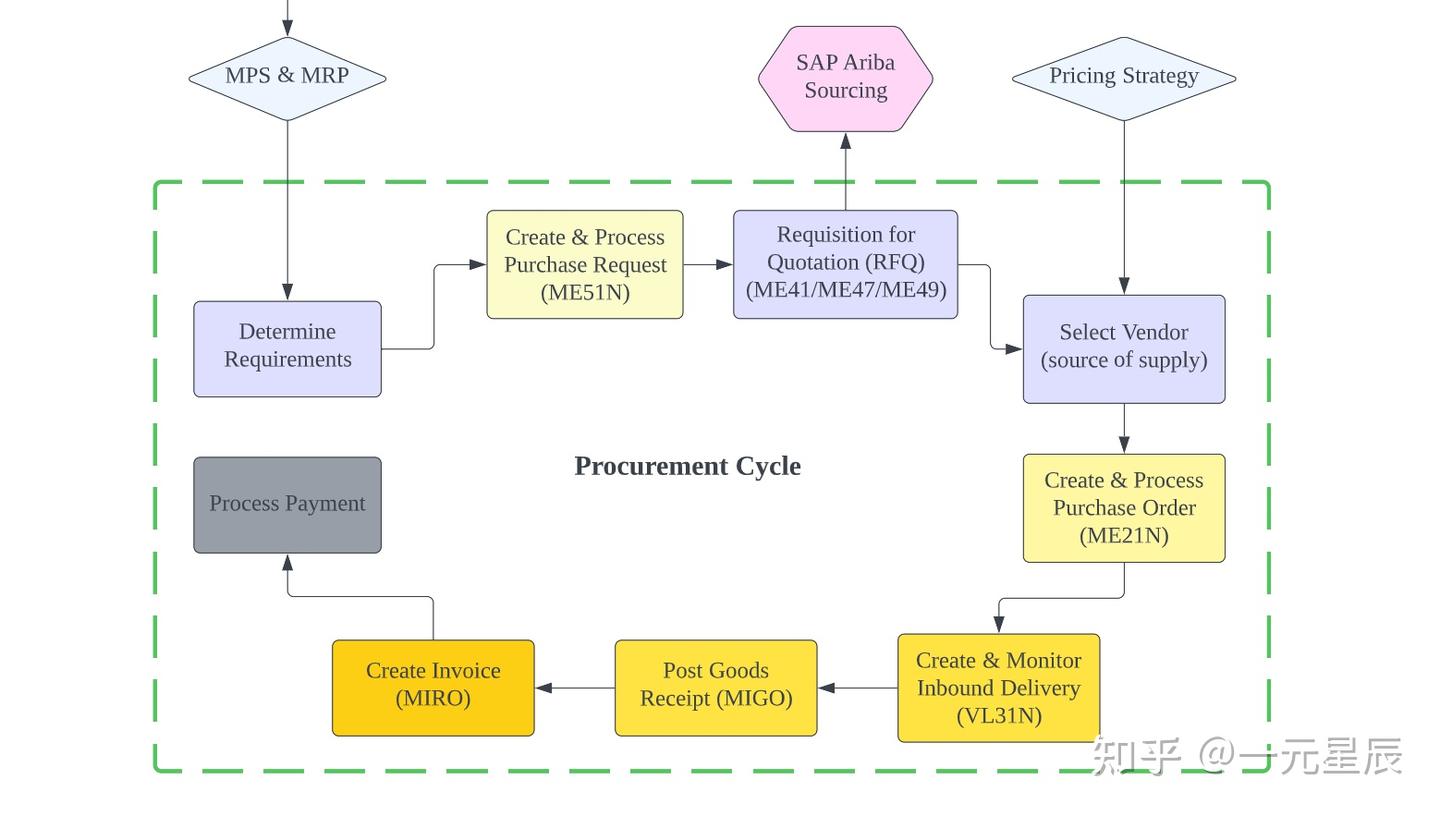 sap-mm-101