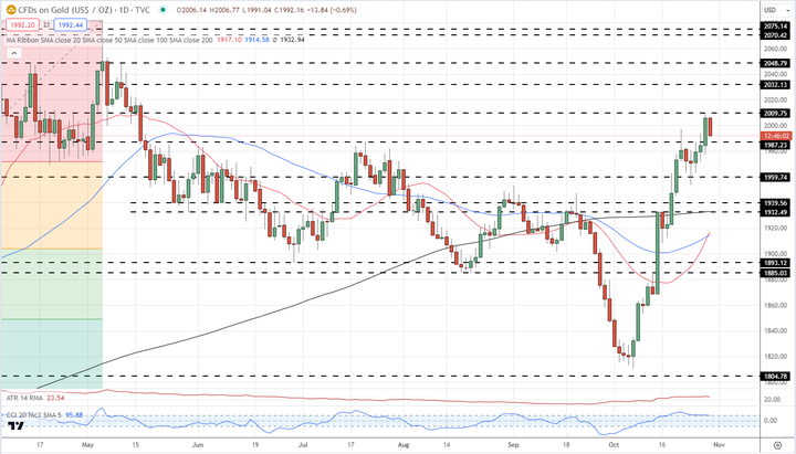 大风大浪即将到达！金价上涨前景乐观！