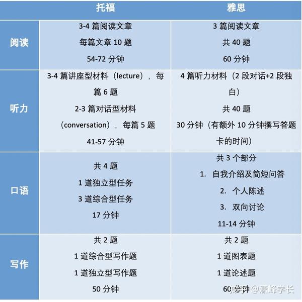 托福和雅思哪个含金量,社会认可度更高?