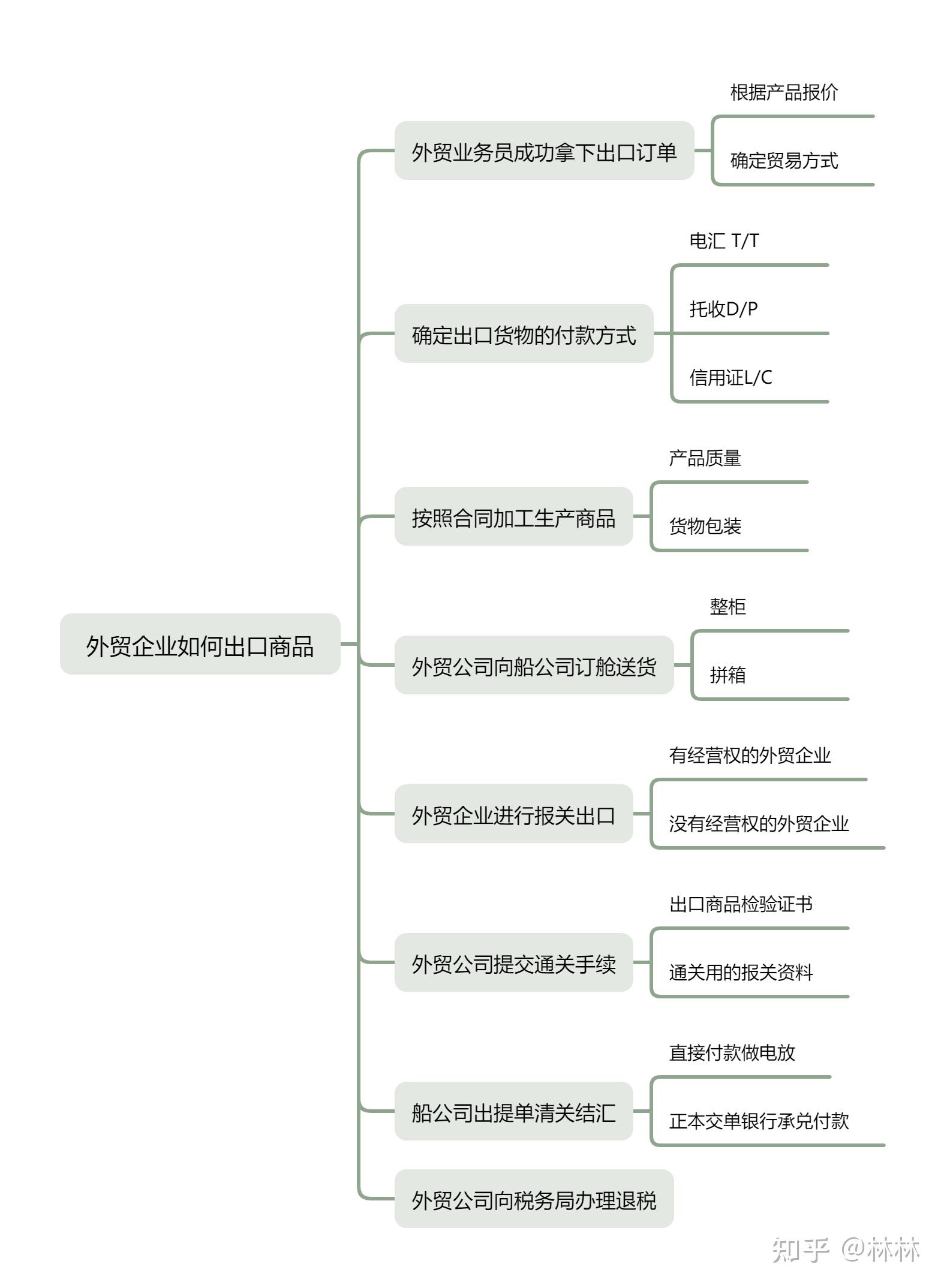 cif进出口贸易流程图图片