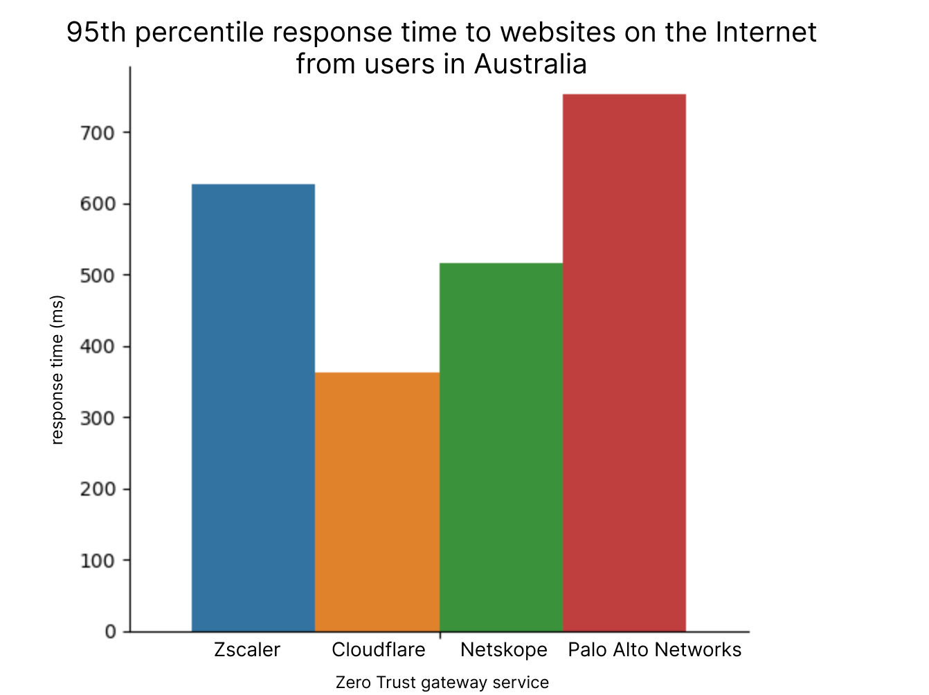  zero trust cloudflare 