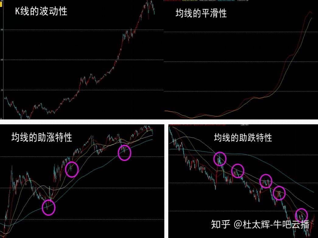 77均线战法- 知乎