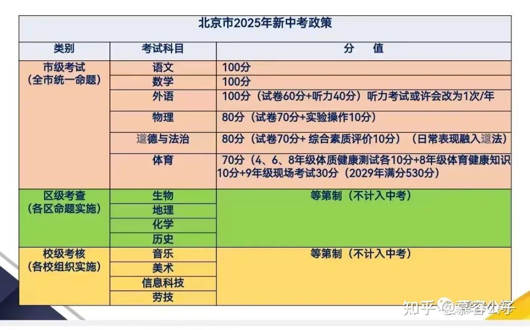 北京中考改革政策发布计分科目减少至6门2025年迎来首考哪些变化值得