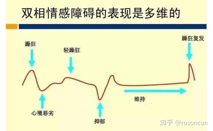 情绪管理之狂躁症(双相情感障碍) - 知乎