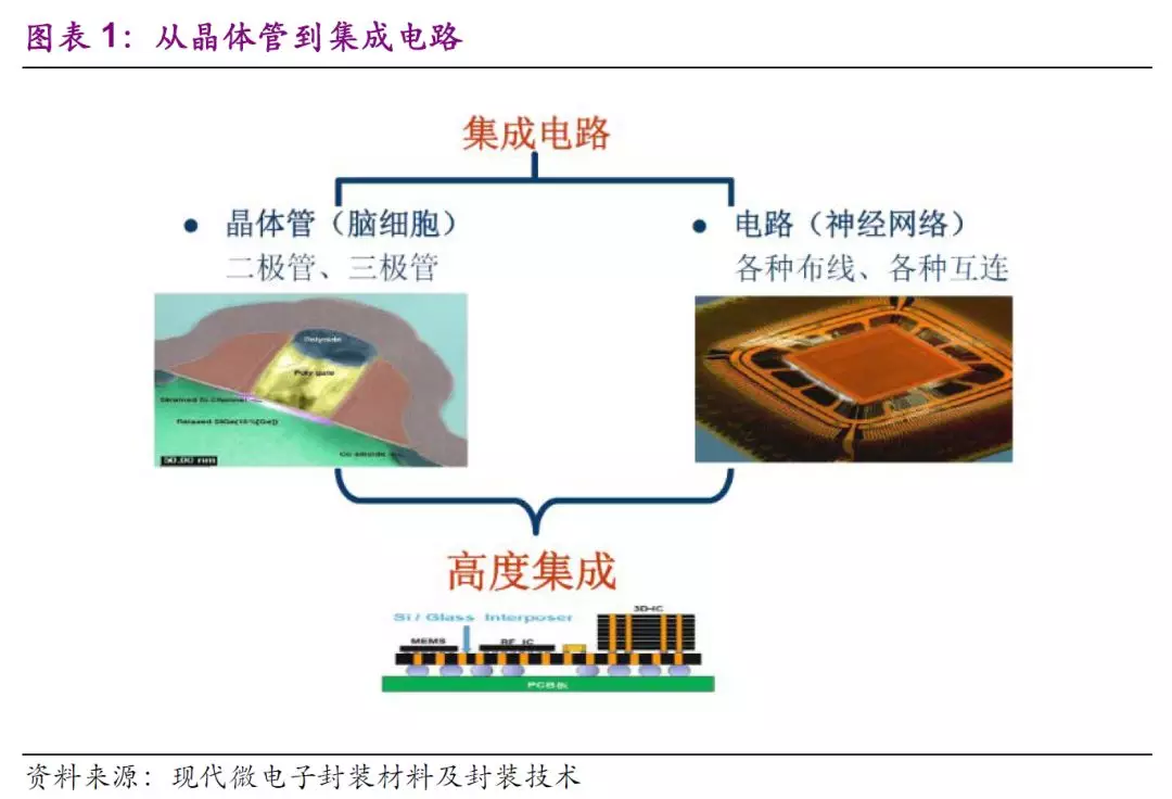 pp电子：科普文：带你彻底了解半导体产业，详细解读中国芯片到底如何（一）（转载）