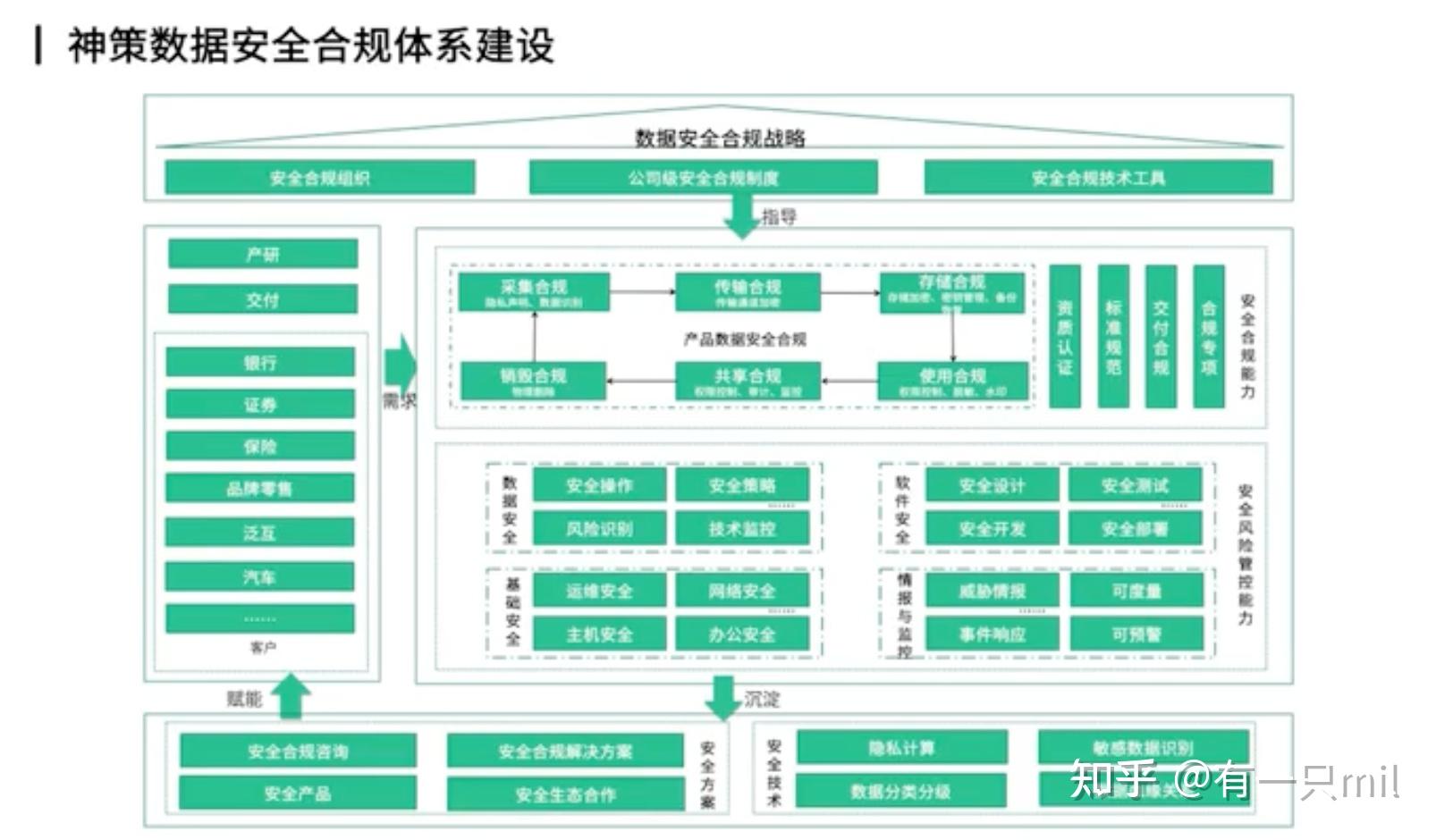 《中华人民共和国数据安全法》核心解读及当前实践 - 知乎