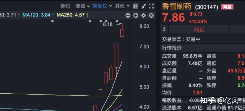 香雪制药股票历史行情财经须知