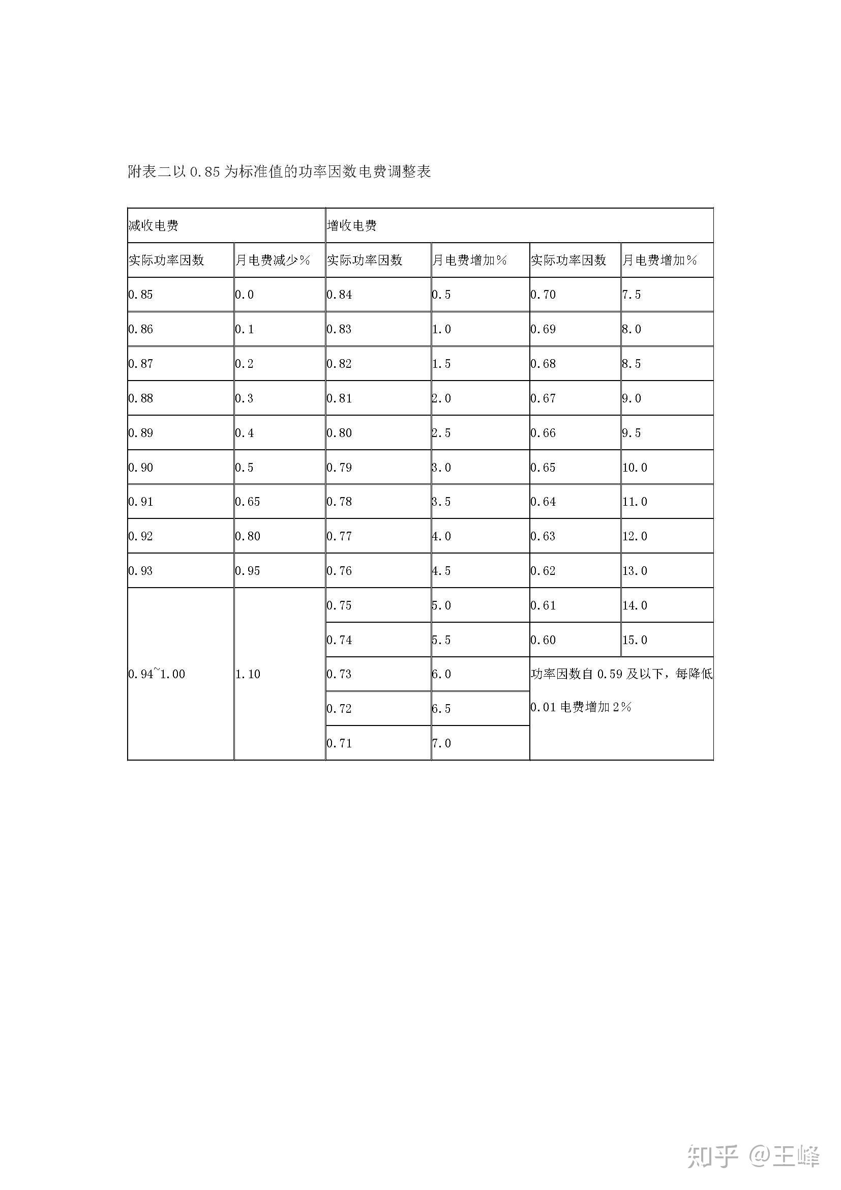 電網無功管理與功率因數調整電費