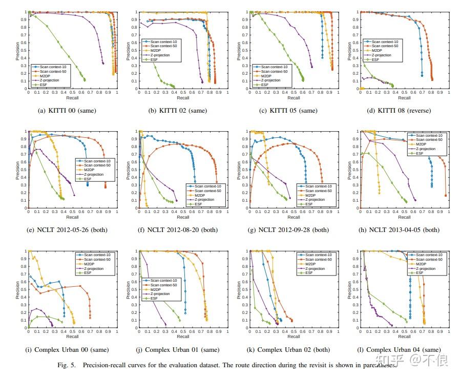 论文阅读：点云位置识别 Egocentric Spatial Descriptor for Place Recognition within ...