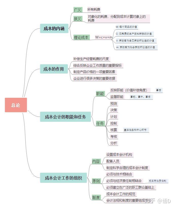 大二成本会计思维导图图片