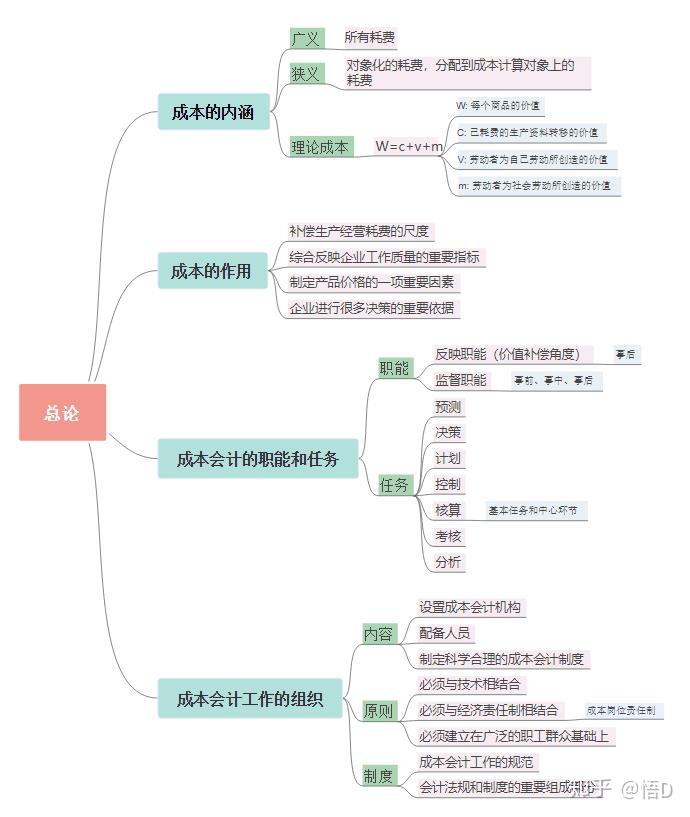 成本会计思维导图应该怎么画
