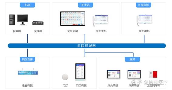 【智慧病房】信成医疗智慧病房系统助力医院智慧服务建设 - 知乎