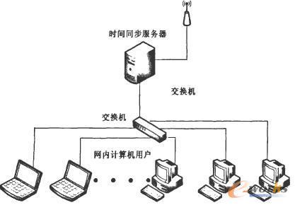 Linux NTP服务_NTP server client