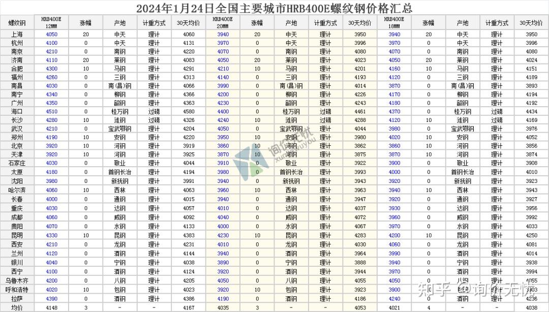 2024年1月24日 全国主要城市最新钢材价格行情一览