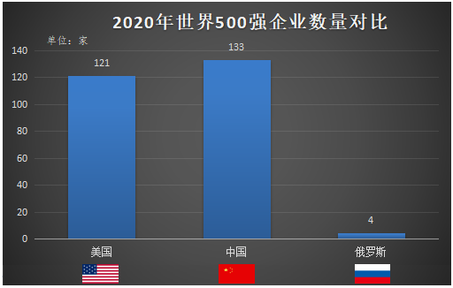 美vs中vs俄為46:14:1(單位:所)第30項:2020年經濟增長率對比.