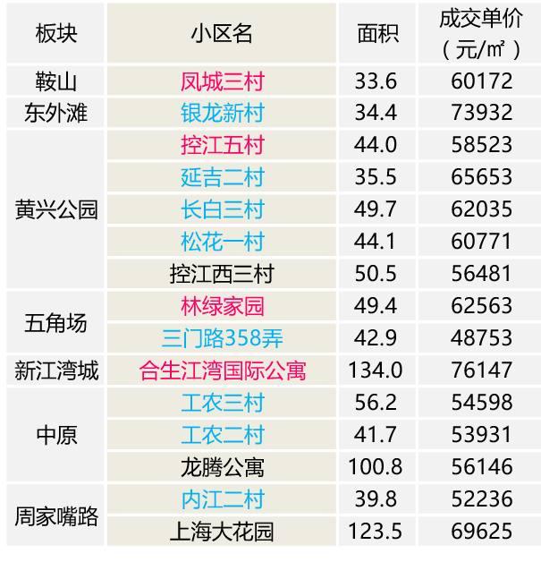 2月上海二手房需求整體疲軟同比跌幅近4成房價低走市場持續低迷