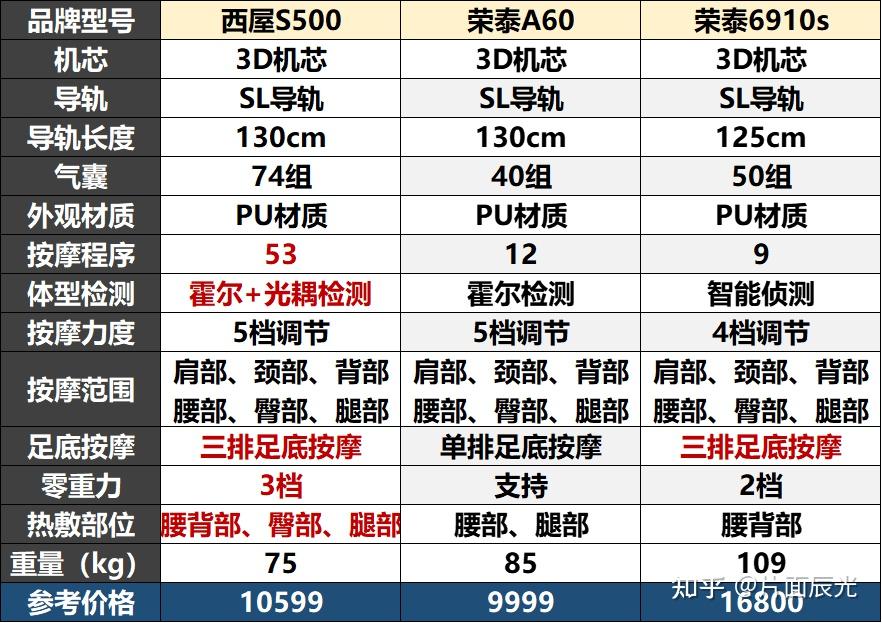 荣泰按摩椅怎么样呢