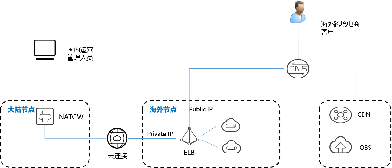 “DNAT+云链接+CDN”加速方案,助力出海企业落地生长 “DNAT+云链接+CDN”加速方案,助力出海企业落地生长
