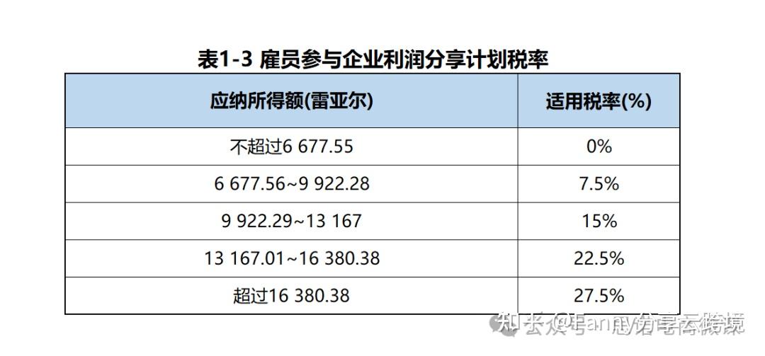 全球稅收巴西稅制