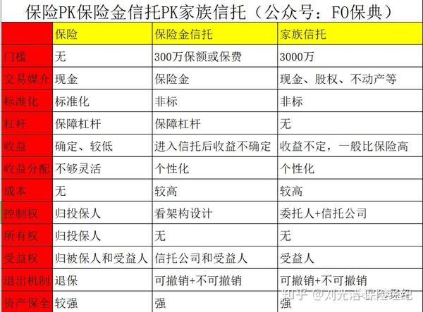 前两篇我们探讨了保险金信托的发展历史,也说明了保险金信托的安 