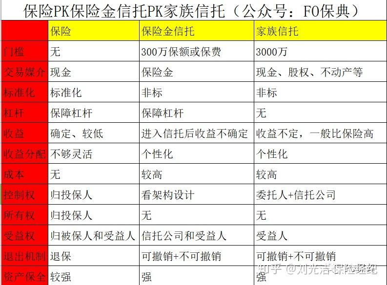 保险pk保险金信托pk家族信托