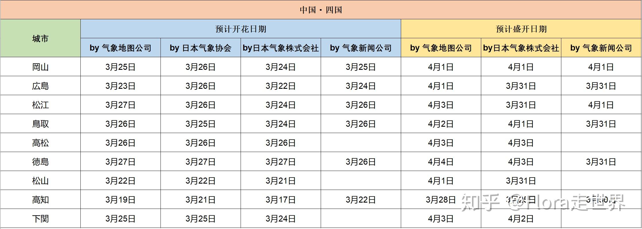 2019日本赏樱最权威的樱花开花满开预测时间表