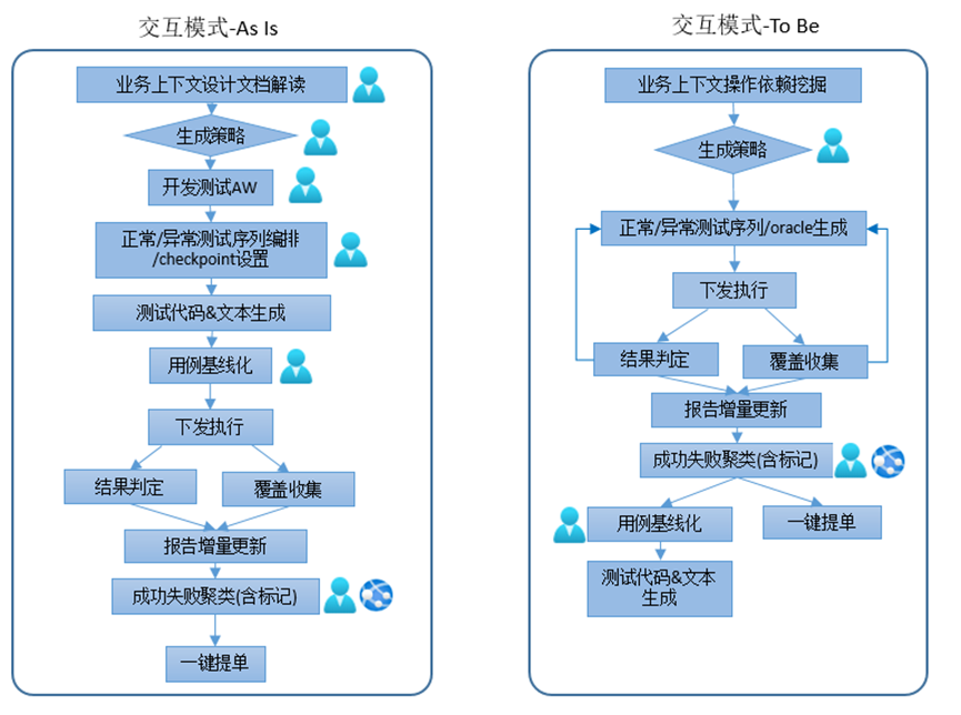 基於語義感知SBST的API場景測試智慧生成