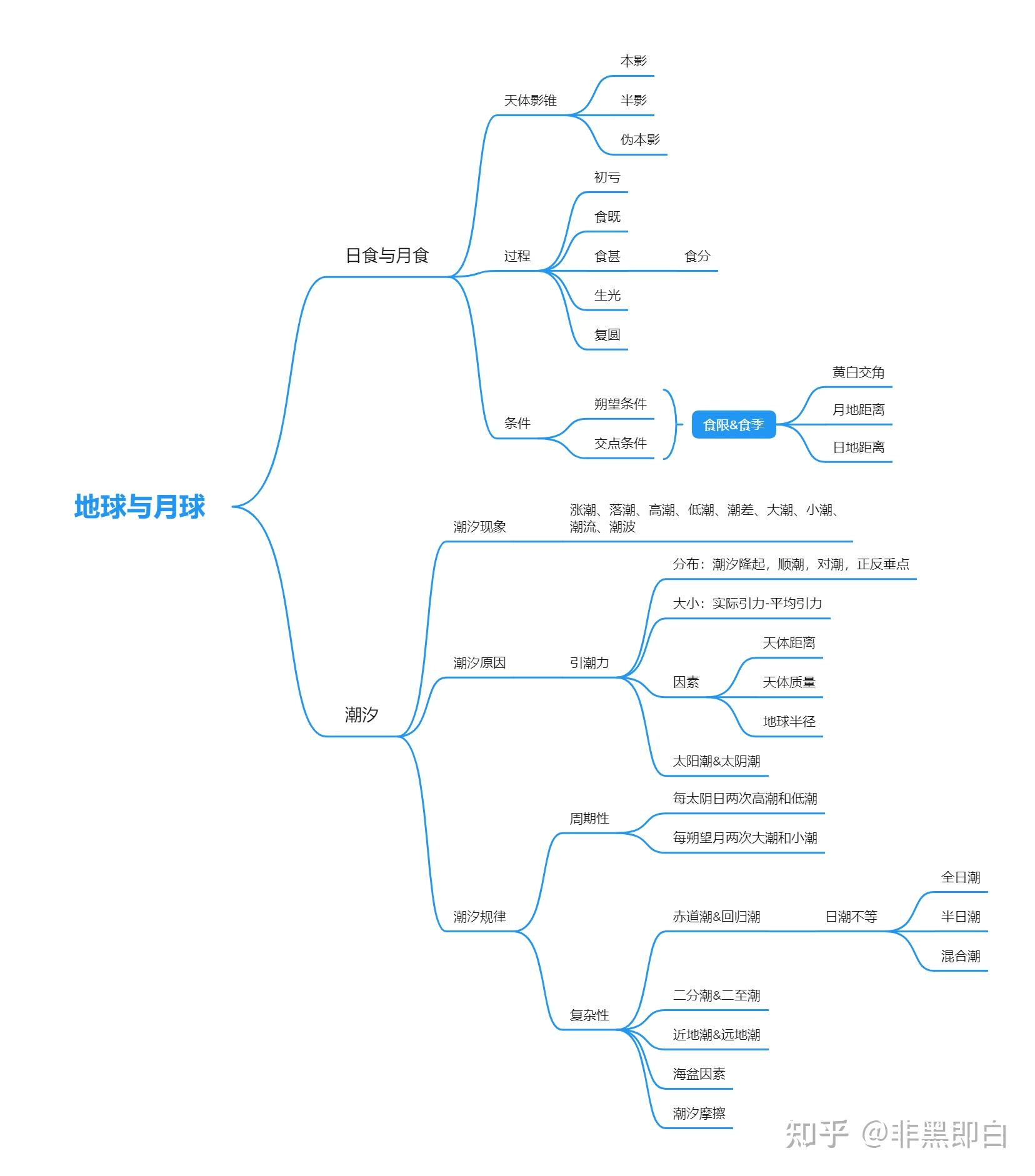 地球年龄思维导图图片