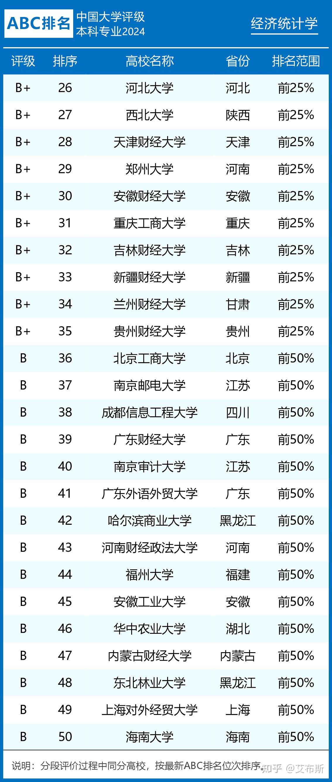 2024年经济统计学专业大学排名及评级:中国人民大学,厦门大学前二